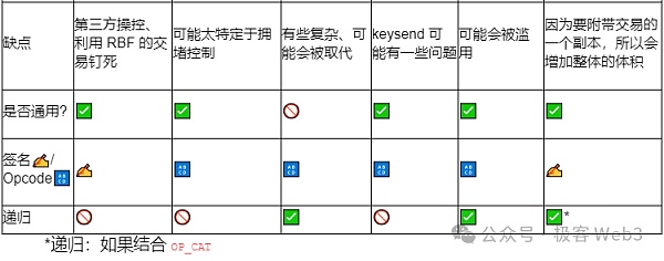 探索Covenants：如何为比特币带来Native的可编程性