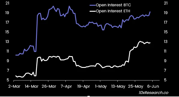 10x Research：为什么我们看空ETH，看多BTC？