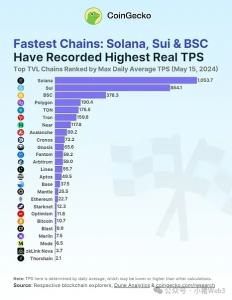 揭秘区块链中的速度之王——Solana缩略图