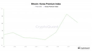 韩国比特币“泡菜溢价”近期跌破1%后反弹，或表明需求增长缩略图