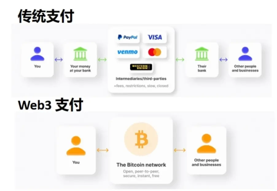 迈向Mass Adoption，深度解析Paypal稳定币支付的内在逻辑