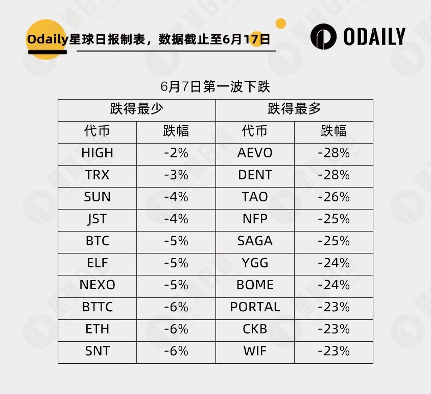 大跌淘金：252 个代币里谁最强势，谁最能跌？