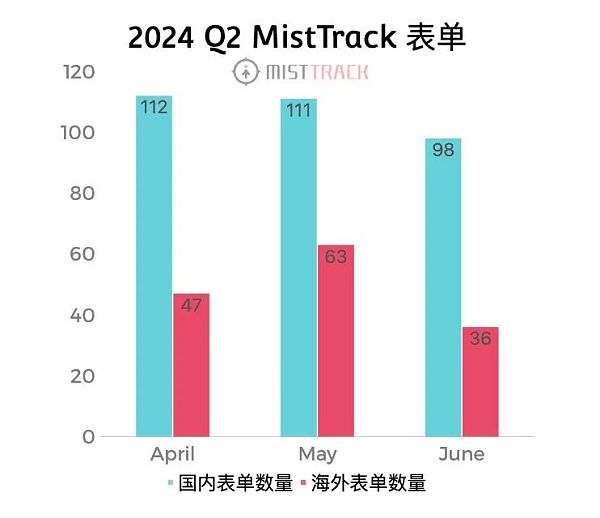 慢雾：2024 Q2 MistTrack 被盗表单分析缩略图