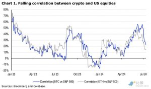 Coinbase研报：加密市场仍缺乏强有力的叙事，Q3将以波动为主缩略图