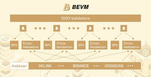 BEVM ：如何通过去中心化索引器实现 Runes及Ordinals资产安全跨链？缩略图