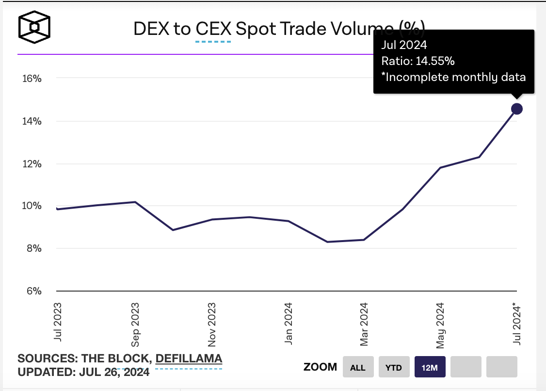 DEX / CEX现货交易量指标达14.55%，创历史新高缩略图