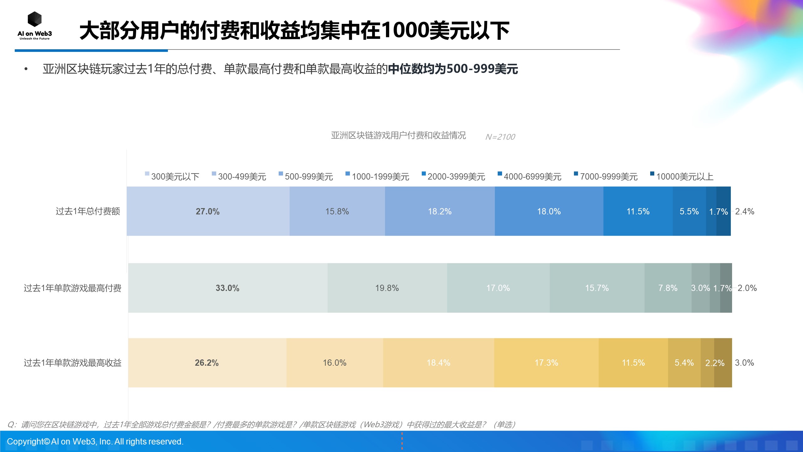 《AI on Web3：2024年上半年亚洲区块链游戏（Web3游戏）用户行为及体验偏好洞察报告》