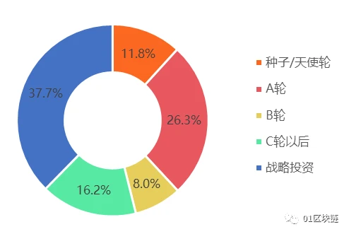 2019全球区块链投融资报告