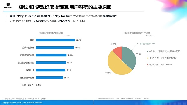 AI on Web3：2024年上半年亚洲区块链游戏（Web3游戏）用户行为及体验偏好洞察报告