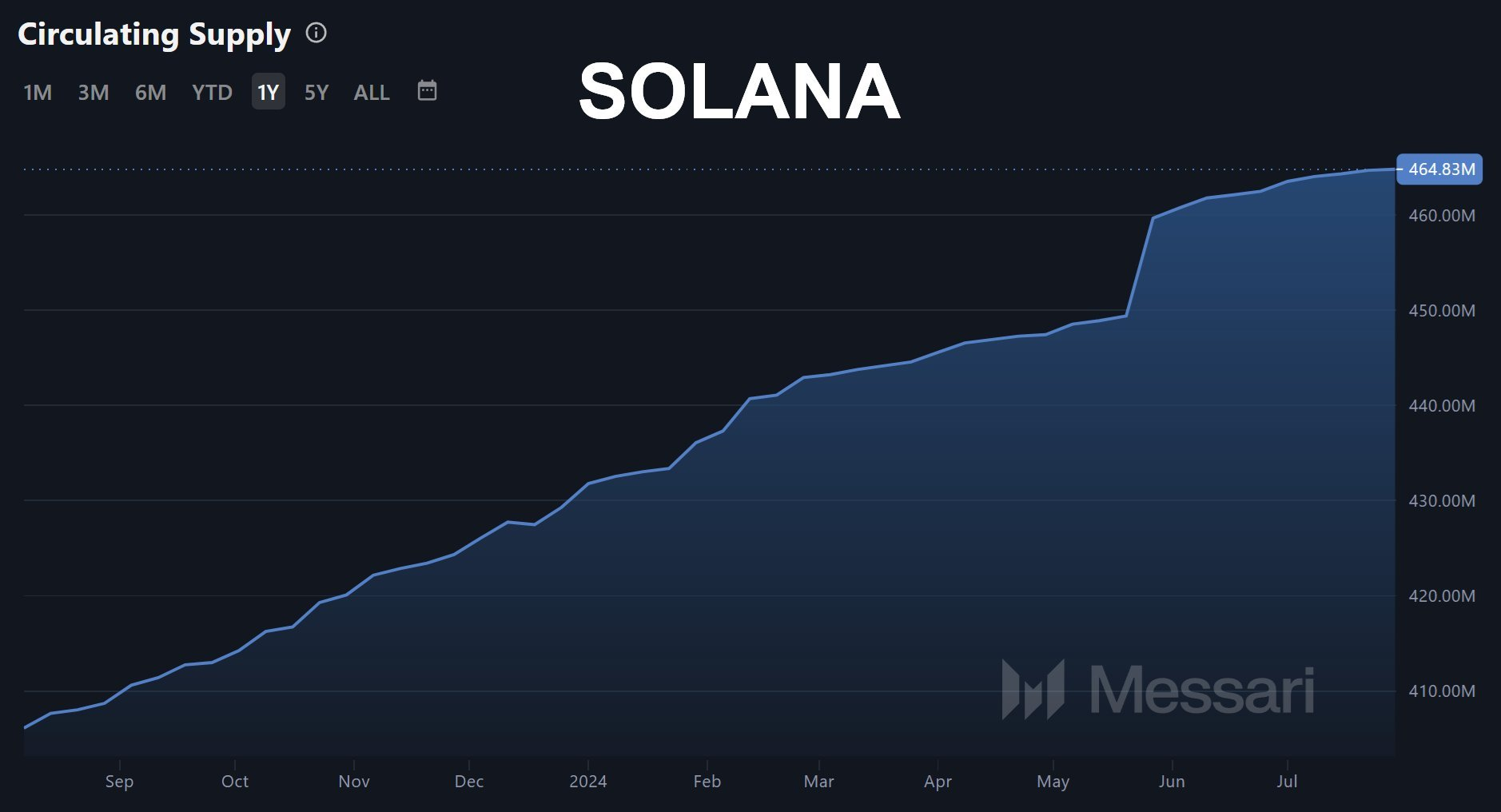 Solana财报争论：到底是真亏损，还是数据维度引发的误解？