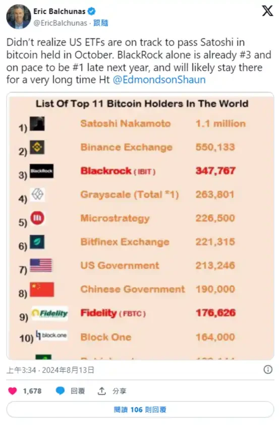 逆势吸金，701支机构基金增持比特币ETF